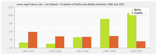 Les Déserts : Evolution of births and deaths between 1968 and 2007
